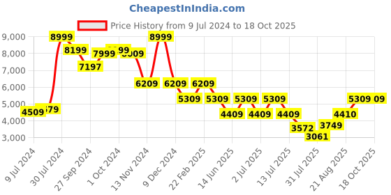 ajio.com louis philippe Men Croc-Embossed Loafers with Tassels louis philippe Price History Graph from 9 Jul 2024 to 18 Oct 2025