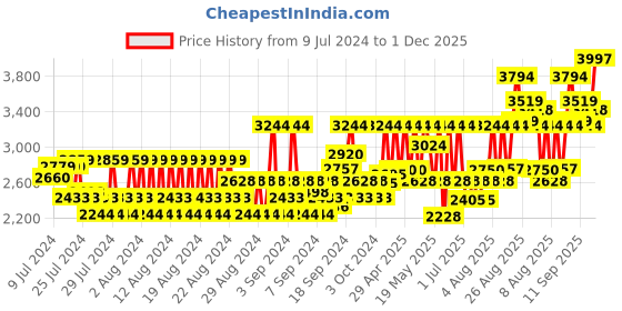 ajio.com louis philippe Men Croc-Embossed Slip-On Shoes louis philippe Price History Graph from 9 Jul 2024 to 1 Dec 2025