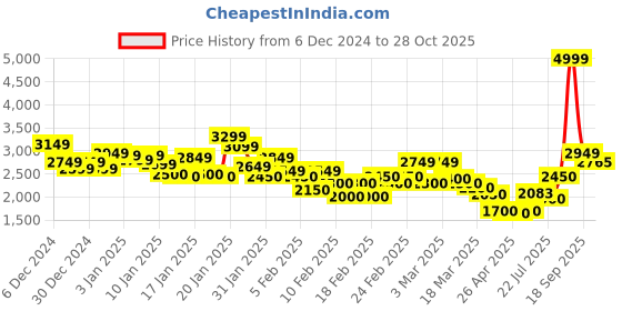 ajio.com louis philippe Men Embroidery Jacket louis philippe Price History Graph from 6 Dec 2024 to 28 Oct 2025