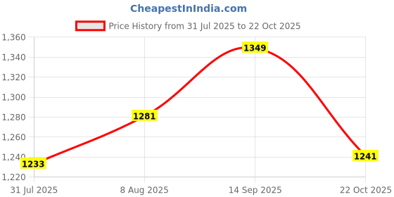 ajio.com louis philippe Men Embroidery Tie louis philippe Price History Graph from 31 Jul 2025 to 22 Oct 2025