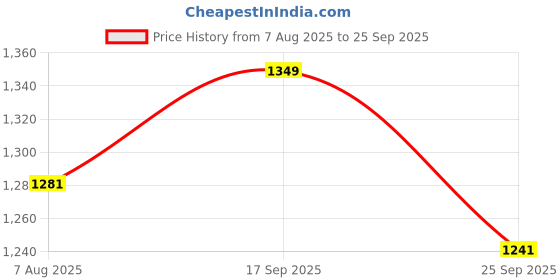 ajio.com louis philippe Men Embroidery Tie louis philippe Price History Graph from 7 Aug 2025 to 25 Sep 2025