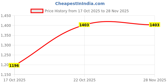 ajio.com louis philippe Men Flat-Front Slim Fit Pants louis philippe Price History Graph from 17 Oct 2025 to 28 Nov 2025