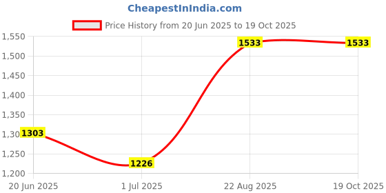 ajio.com louis philippe Men Flat-Front Slim Fit Trousers louis philippe Price History Graph from 20 Jun 2025 to 19 Oct 2025