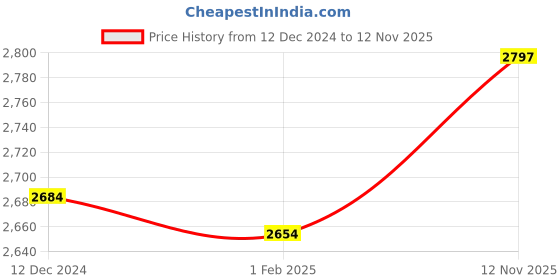 ajio.com louis philippe Men Floral Patterned Regular Fit Shirt with Patch Pocket louis philippe Price History Graph from 12 Dec 2024 to 12 Nov 2025
