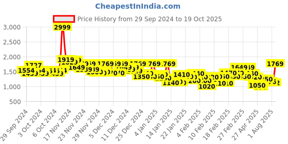 ajio.com louis philippe Men Floral Print Regular Fit Sweatshirt louis philippe Price History Graph from 29 Sep 2024 to 19 Oct 2025
