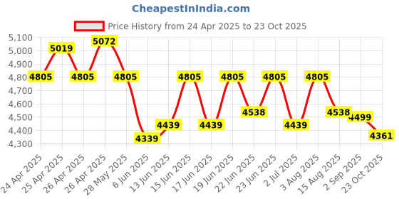 ajio.com louis philippe Men Formal Shoes louis philippe Price History Graph from 24 Apr 2025 to 23 Oct 2025