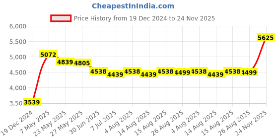 ajio.com louis philippe Men Formal Shoes with Faux leather upper louis philippe Price History Graph from 19 Dec 2024 to 24 Nov 2025