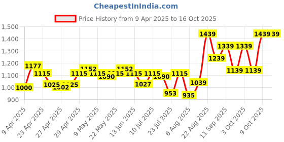 ajio.com louis philippe Men Frame-Buckle Reversible Belt louis philippe Price History Graph from 9 Apr 2025 to 16 Oct 2025