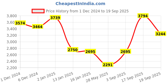 ajio.com louis philippe Men Full-length Sleeve Jacket louis philippe Price History Graph from 1 Dec 2024 to 19 Sep 2025