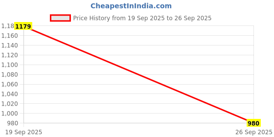 ajio.com louis philippe Men Genuine Leather Formal Belt  louis philippe Price History Graph from 19 Sep 2025 to 26 Sep 2025