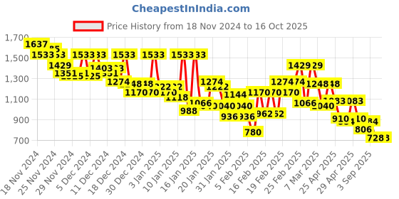 ajio.com louis philippe Men Graphic Print Regular Fit Sweatshirt louis philippe Price History Graph from 18 Nov 2024 to 16 Oct 2025