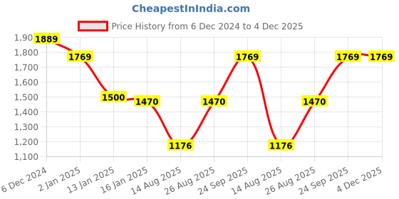 ajio.com louis philippe Men Graphic Sweatshirt louis philippe Price History Graph from 6 Dec 2024 to 4 Dec 2025