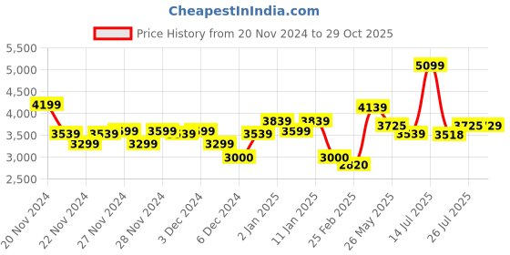 ajio.com louis philippe Men Lace-Up Brogue Shoes louis philippe Price History Graph from 20 Nov 2024 to 29 Oct 2025