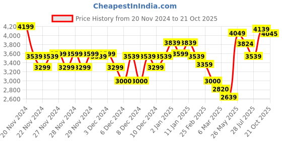 ajio.com louis philippe Men Lace-Up Brogue Shoes louis philippe Price History Graph from 20 Nov 2024 to 21 Oct 2025