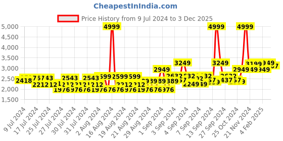 ajio.com louis philippe Men Lace-Up Derby Shoes louis philippe Price History Graph from 9 Jul 2024 to 3 Dec 2025