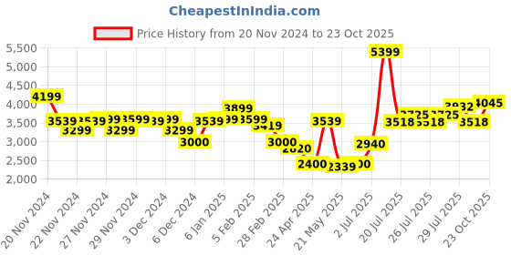 ajio.com louis philippe Men Lace-Up Derby Shoes louis philippe Price History Graph from 20 Nov 2024 to 23 Oct 2025