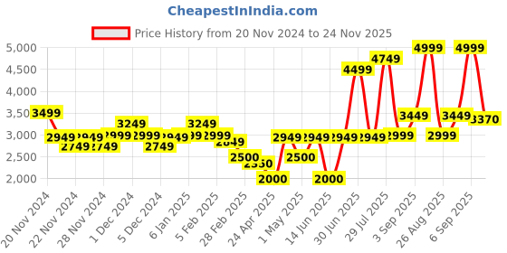 ajio.com louis philippe Men Lace-Up Shoes louis philippe Price History Graph from 20 Nov 2024 to 24 Nov 2025