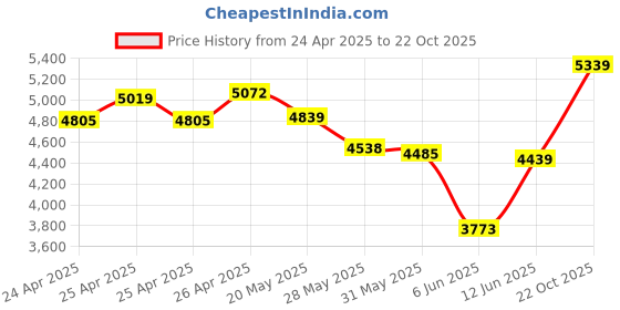 ajio.com louis philippe Men Lace-Up Shoes louis philippe Price History Graph from 24 Apr 2025 to 22 Oct 2025