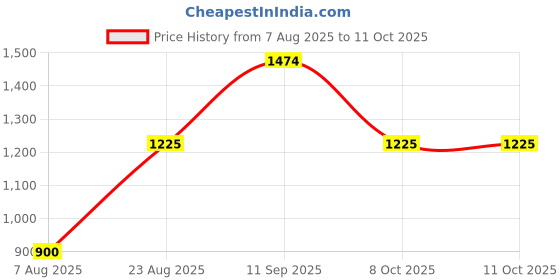 ajio.com louis philippe Men Leather Belt with Tang Buckle Closure louis philippe Price History Graph from 7 Aug 2025 to 8 Oct 2025