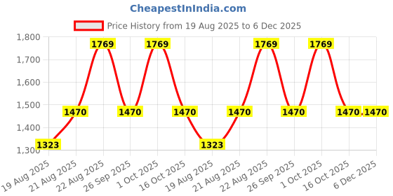 ajio.com louis philippe Men Leather Bi-Folds Wallet louis philippe Price History Graph from 19 Aug 2025 to 6 Dec 2025