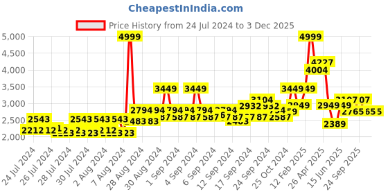 ajio.com louis philippe Men Leather Bit Loafers louis philippe Price History Graph from 24 Jul 2024 to 2 Dec 2025