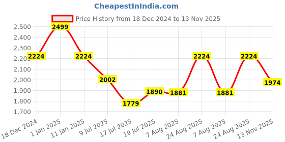 ajio.com louis philippe Men Leather Classic Belt louis philippe Price History Graph from 18 Dec 2024 to 13 Nov 2025