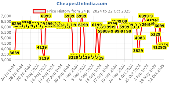 ajio.com louis philippe Men Leather Lace-Up Derbys louis philippe Price History Graph from 24 Jul 2024 to 22 Oct 2025