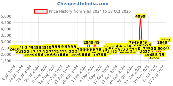 ajio.com louis philippe Men Leather Oxfords with Brogues louis philippe Price History Graph from 9 Jul 2024 to 18 Oct 2025