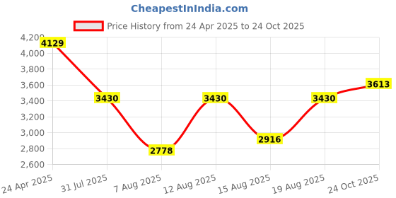ajio.com louis philippe Men Leather Wingtip Lace-Up Derby Shoes louis philippe Price History Graph from 24 Apr 2025 to 24 Oct 2025