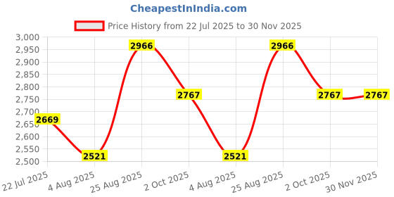 ajio.com louis philippe Men Lightly Washed Distressed Straight Jeans louis philippe Price History Graph from 22 Jul 2025 to 30 Nov 2025