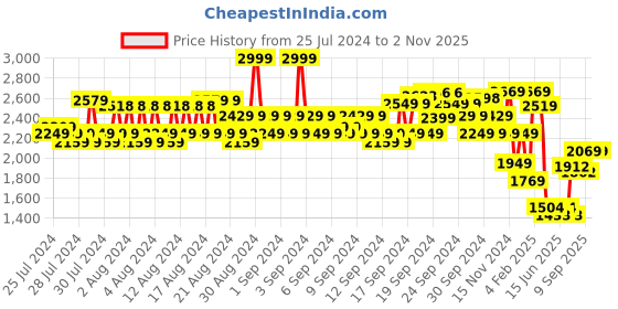 ajio.com louis philippe Men Lightly Washed Slim Fit Jeans louis philippe Price History Graph from 25 Jul 2024 to 1 Nov 2025