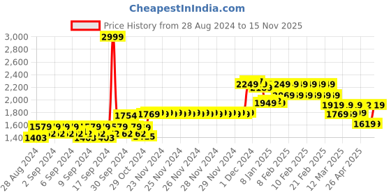 ajio.com louis philippe Men Low-Rise Slim Fit Jeans louis philippe Price History Graph from 28 Aug 2024 to 15 Nov 2025