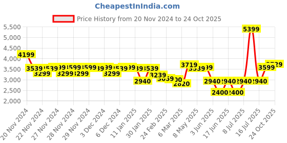 ajio.com louis philippe Men Low-Top Lace-Up Brogues Shoes louis philippe Price History Graph from 20 Nov 2024 to 24 Oct 2025