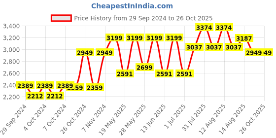 ajio.com louis philippe Men Low-Top Lace-Up Casual Shoes louis philippe Price History Graph from 29 Sep 2024 to 26 Oct 2025