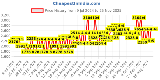 ajio.com louis philippe Men Low-Top Lace-Up Sneakers louis philippe Price History Graph from 9 Jul 2024 to 25 Nov 2025