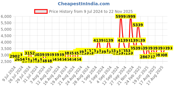 ajio.com louis philippe Men Low-Top Lace-Up Sneakers louis philippe Price History Graph from 9 Jul 2024 to 21 Nov 2025