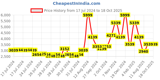 ajio.com louis philippe Men Low-Top Lace-Up Sneakers louis philippe Price History Graph from 17 Jul 2024 to 17 Oct 2025