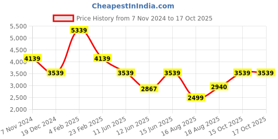 ajio.com louis philippe Men Low-Top Lace-Up Sneakers louis philippe Price History Graph from 7 Nov 2024 to 16 Oct 2025