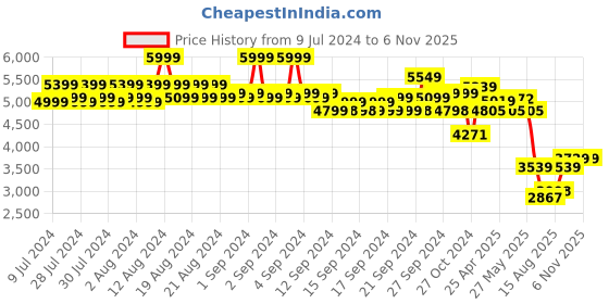 ajio.com louis philippe Men Low-Top Round-Toe Derby Shoes louis philippe Price History Graph from 9 Jul 2024 to 4 Nov 2025