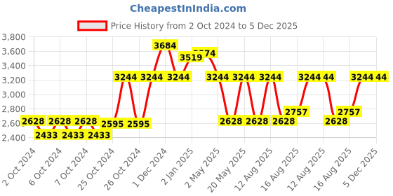 ajio.com louis philippe Men Low-Top Slip-On Casual Shoes louis philippe Price History Graph from 2 Oct 2024 to 5 Dec 2025