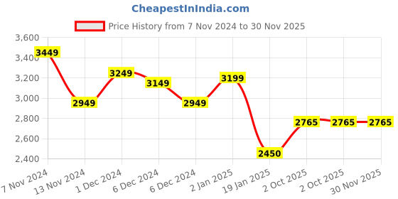 ajio.com louis philippe Men Micro Print Jacket louis philippe Price History Graph from 7 Nov 2024 to 30 Nov 2025