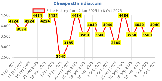 ajio.com louis philippe Men Micro Print Jacket louis philippe Price History Graph from 2 Jan 2025 to 8 Oct 2025