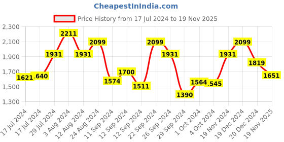 ajio.com louis philippe Men Micro Print Regular Fit Shirt louis philippe Price History Graph from 17 Jul 2024 to 19 Nov 2025