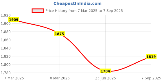 ajio.com louis philippe Men Micro Print Slim Fit Shirt louis philippe Price History Graph from 7 Mar 2025 to 7 Sep 2025