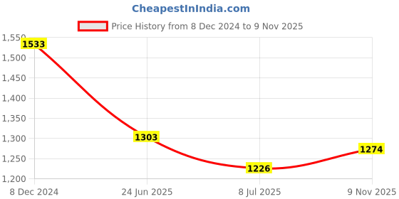 ajio.com louis philippe Men Micro Print Slim Fit Shirt with Patch Pocket louis philippe Price History Graph from 8 Dec 2024 to 9 Nov 2025