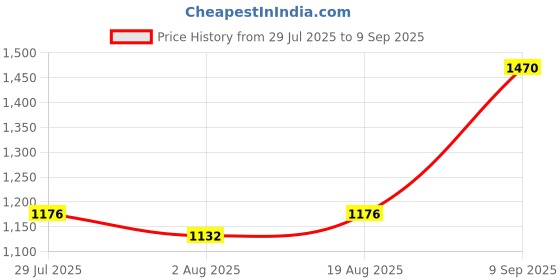 ajio.com louis philippe Men Micro Print Slim Fit Trousers with Insert Pockets louis philippe Price History Graph from 29 Jul 2025 to 9 Sep 2025