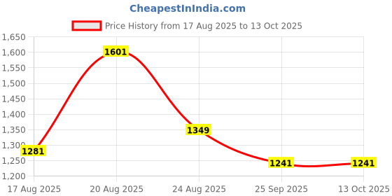 ajio.com louis philippe Men Micro Print Tie louis philippe Price History Graph from 17 Aug 2025 to 13 Oct 2025