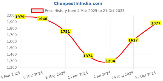 ajio.com louis philippe Men Mid Rise Jeans louis philippe Price History Graph from 4 Mar 2025 to 21 Oct 2025