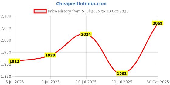ajio.com louis philippe Men Mid-Rise Slim Fit Flat-Front Trousers louis philippe Price History Graph from 5 Jul 2025 to 30 Oct 2025