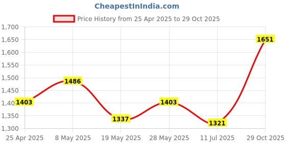 ajio.com louis philippe Men Mid Rise Slim Jeans louis philippe Price History Graph from 25 Apr 2025 to 29 Oct 2025